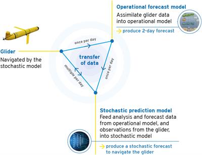 A solution for autonomous, adaptive monitoring of coastal ocean ecosystems: Integrating ocean robots and operational forecasts